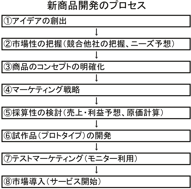 新商品開発のプロセス