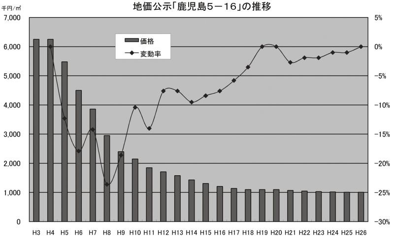 地価公示「鹿児島5-16」の推移