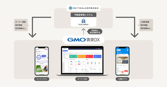 GMO ReTech・SKYWALKER 賃貸DXデータを自動連携