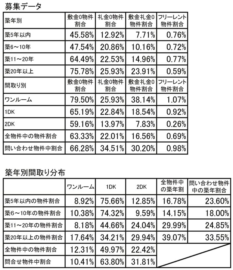 【注記】1DK=1K・1DK・1LDKの合算。2DK=2K・2DK・2LDKの合算
