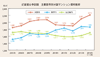 三大都市圏 分譲マンション賃料の徹底研究 Ⅰ.分譲マンションの賃料推移