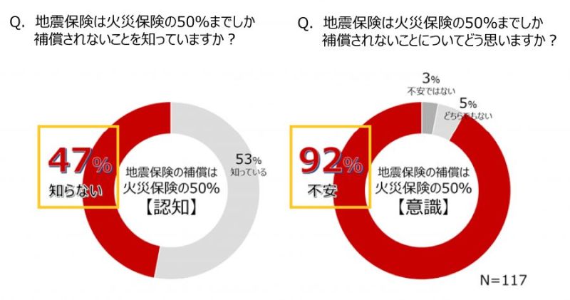 地震保険に関する意識調査