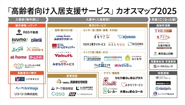 R65がまとめた「高齢者向け入居支援サービスカオスマップ2025年」