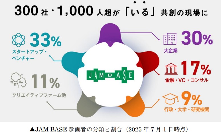 「グラングリーン大阪」のイノベーション施設開業1周年