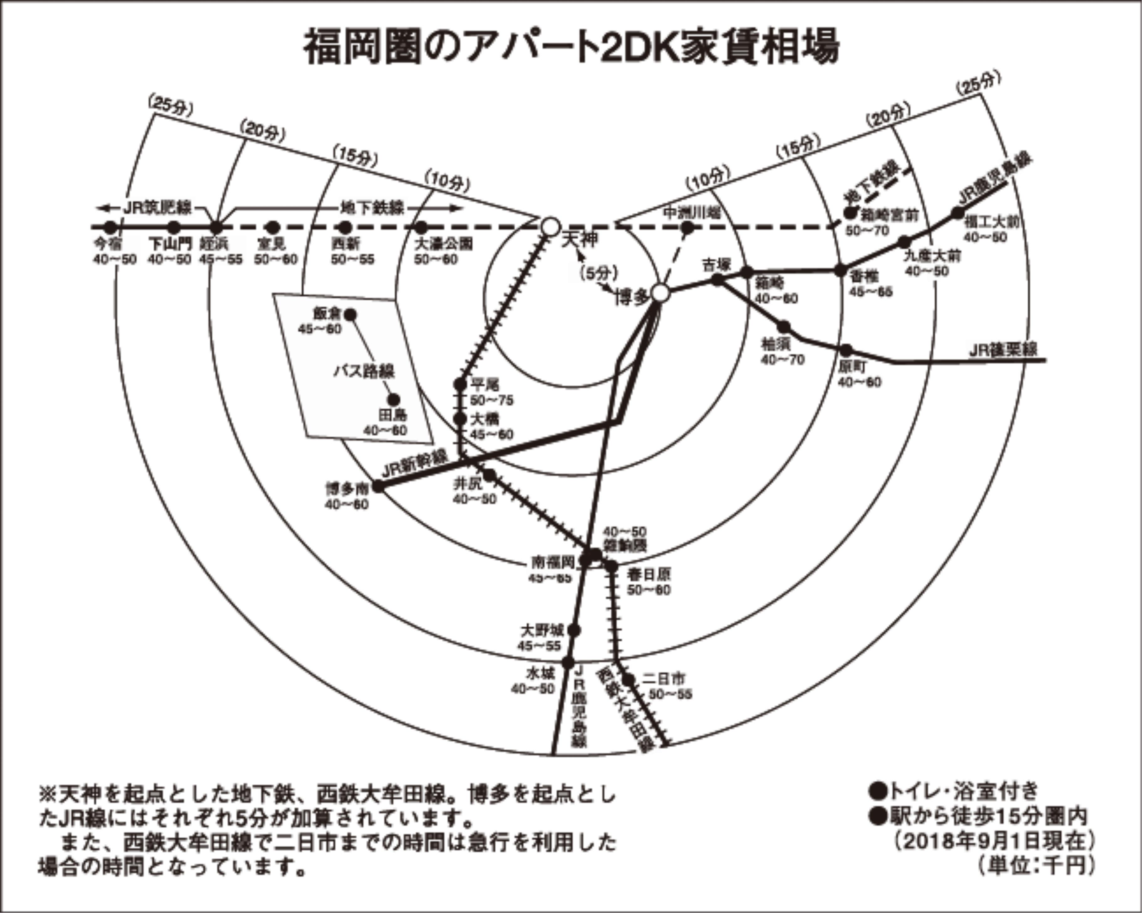 大阪・周辺都市で家賃上昇 主要都市家賃(大阪・名古屋・福岡)住宅新報調べ 18年9月1日現在 名古屋・名駅周辺で上昇 福岡・横ばい続く