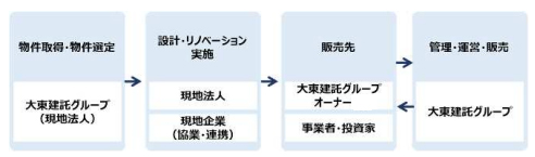 海外での買取リノベ再販事業のビジネスフロー