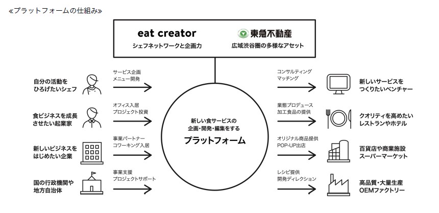 食文化のプラットフォーム「フォレストゲート代官山」で 東急不、イートクリエーター