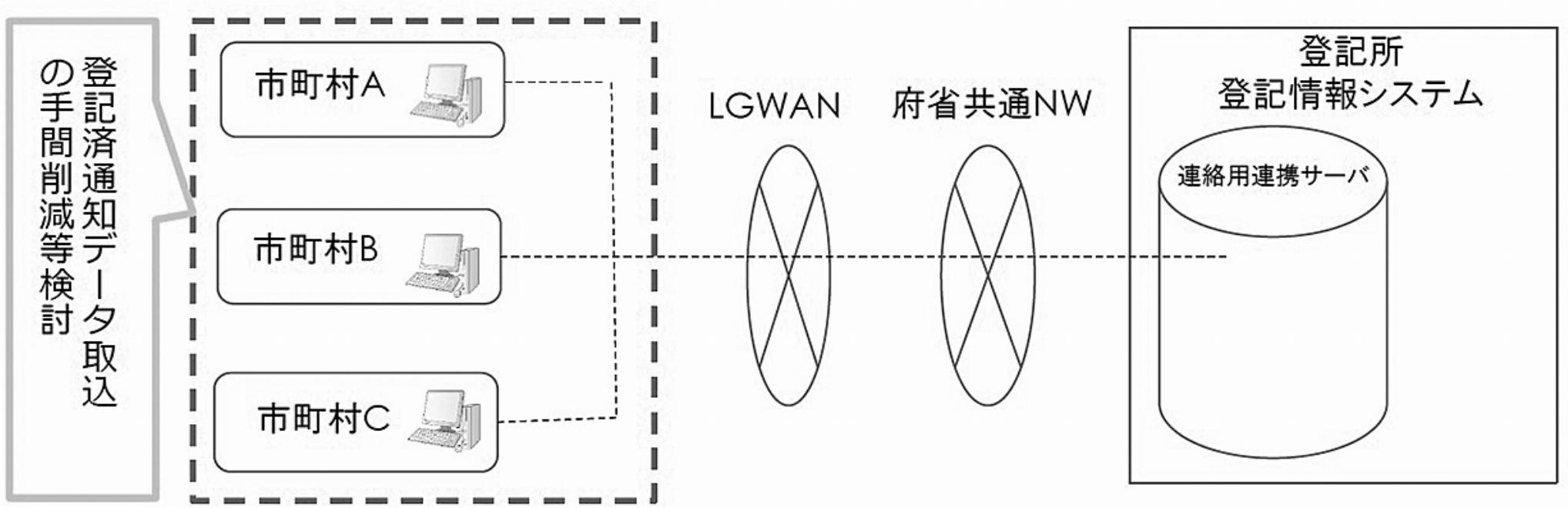 登記所と市町村のデータ連係の概念図(内閣官房資料より)