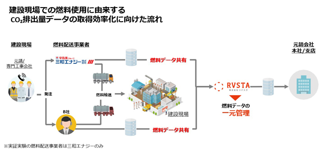 リバスタ・三和エナジー CO2データ取得効率化 建設現場で実証実験に着手