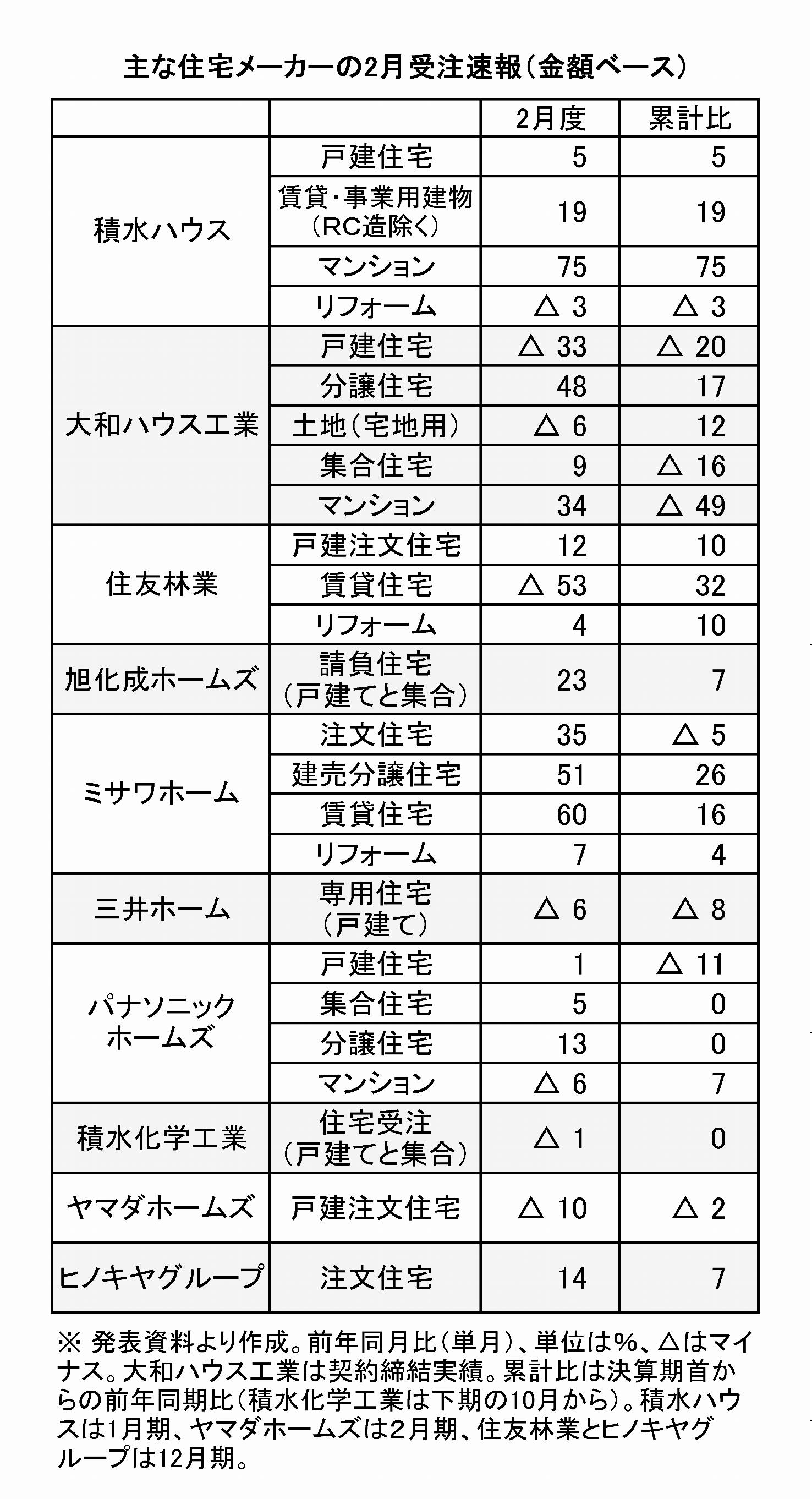 大手住宅メーカーの24年2月受注金額 分譲は3社とも二桁アップ 6社が「注文」前年上回る
