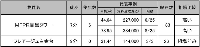 ◇沿線の代表物件の状況◇