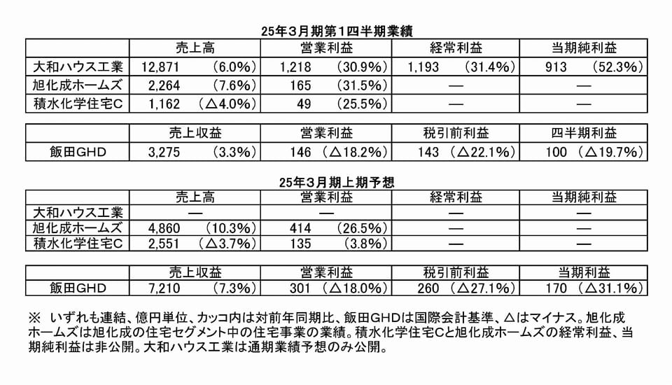 住宅大手・25年3月期1Q決算 メーカー3社は増益確保 マンションは2社が減収減益