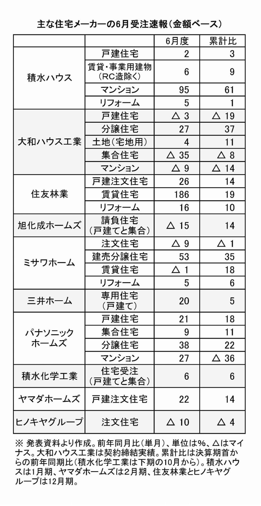 大手住宅メーカーの24年6月受注金額 全項目で住林が二桁伸長 6社が「注文」前年上回る