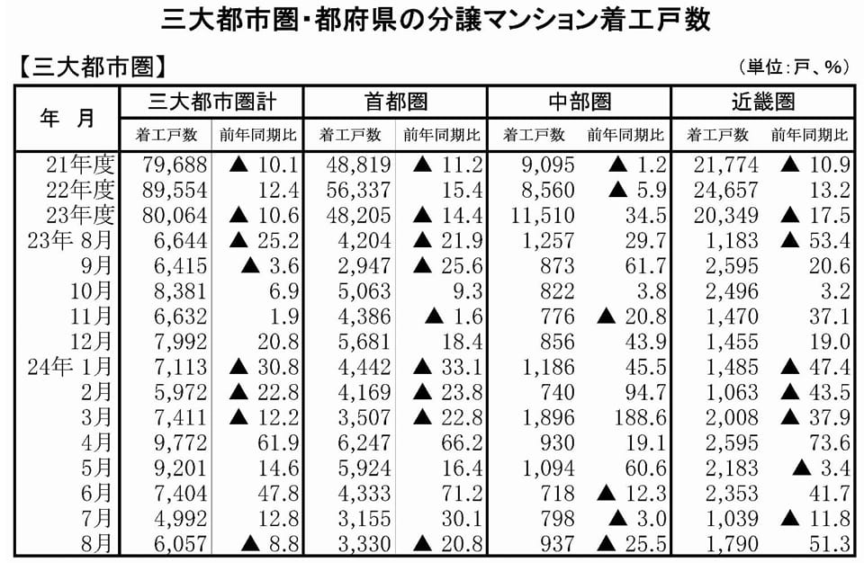 近畿圏は大幅伸長も三大都市圏合計は減少 マンション着工・8月