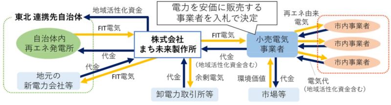再エネ受給事業のスキーム図(発表資料より)