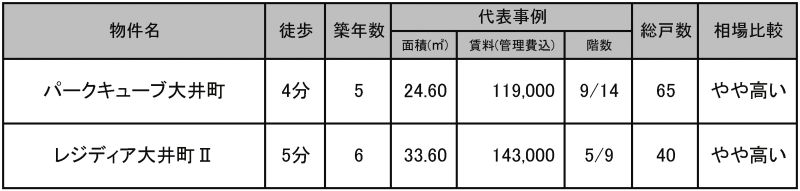 ◇沿線の代表物件の状況◇
