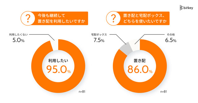 実証実験で95%が「置き配」継続希望 ビットキー・日本郵便