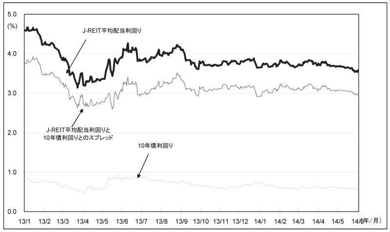 ■図表3:J-REITの平均配当利回りなどの推移出典:各J-REITの資料などからみずほ証券が作成