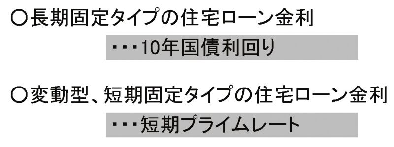 ローンタイプ別の金利決定要素