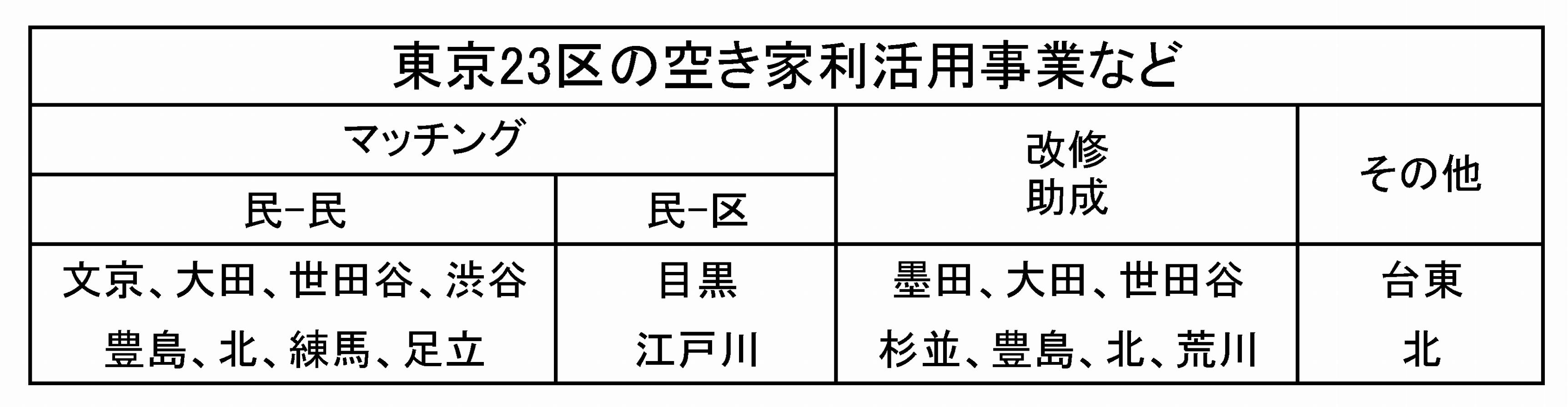 民ー民のマッチングは、空き家オーナーと民間の利用希望者を橋渡しする。民ー区のマッチングでは、空き家を区が公共的な施設として活用する。大田区、世田谷区、豊島区、北区などでは、マッチングと併せて改修費助成も行っている。