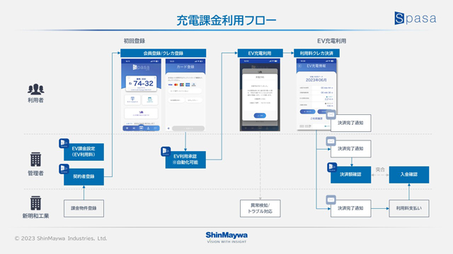 EV充電の課金サービス機能を開発 新明和工業