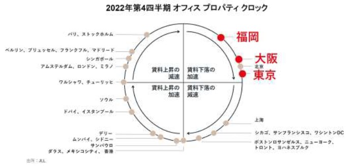 東京などオフィス賃料下落フェーズ JLL 不動産時計