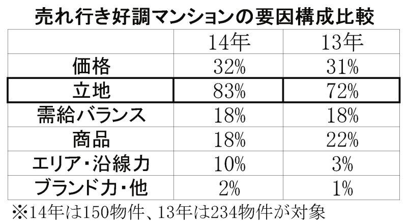 売れ行き好調マンションの要因構成比較