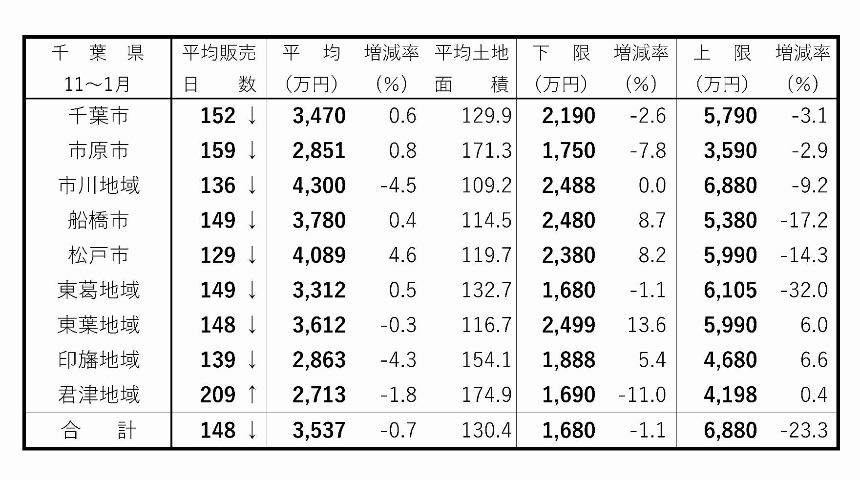 首都圏・新築戸建て成約動向 平均販売日数が軒並み縮小 千葉県 建て売り販売日数 11~1月