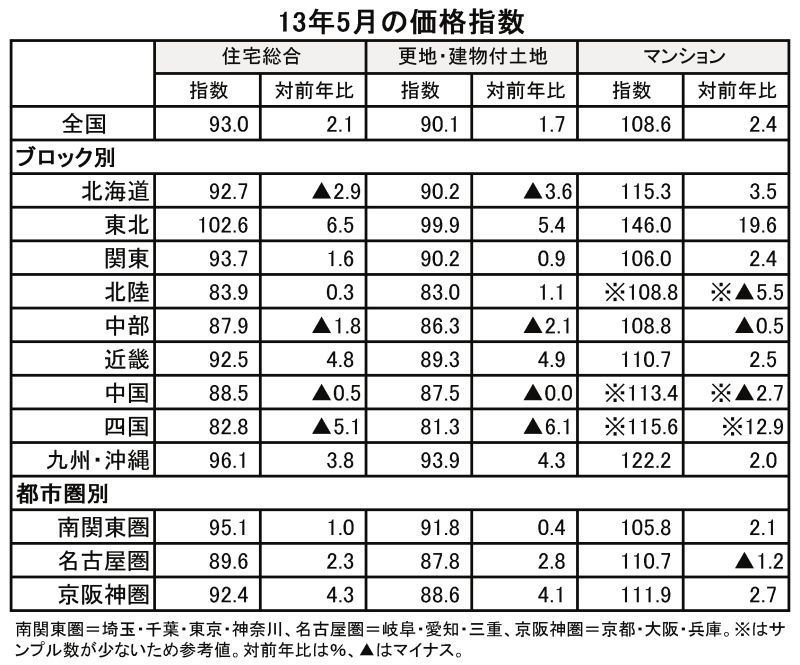 5月不動産価格指数