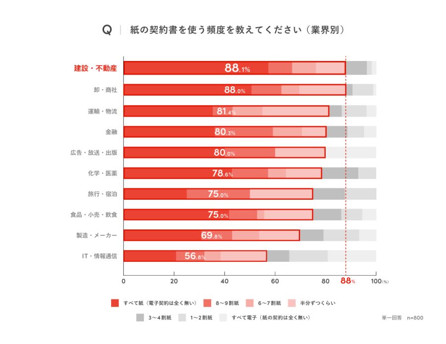 Sansan 紙の契約書調査 建設・不動産業が最多