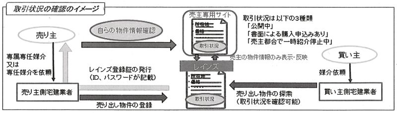 ステータス管理のイメージ(国土交通省資料より)