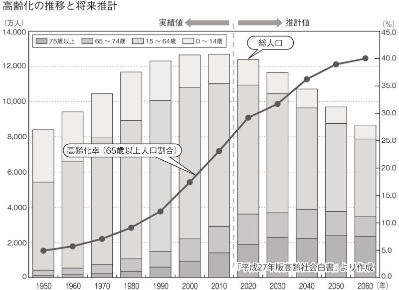 高齢化の推移と将来推計