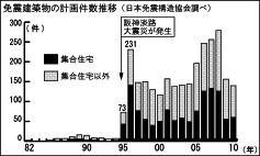 免建築物震の計画件数