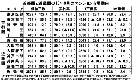 首都圏と近畿圏の13年9月のマンション市場動向
