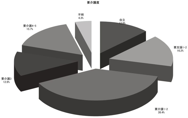 要介護度の内訳