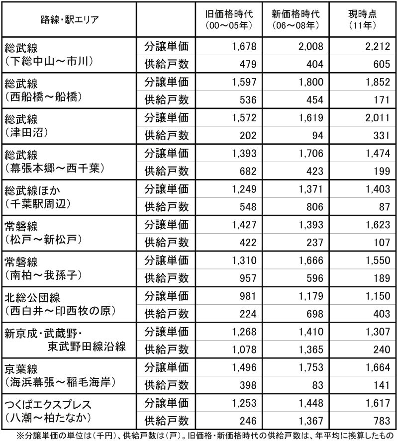 沿線・駅エリア別における 各時期の分譲単価と供給戸数の推移