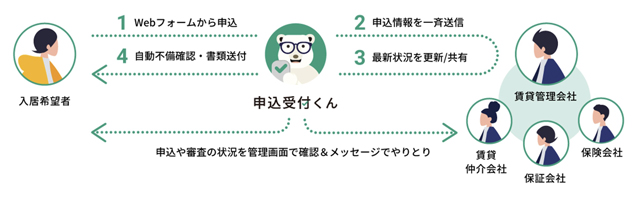 三井不動産リアルティの賃貸DXを支援 イタンジ
