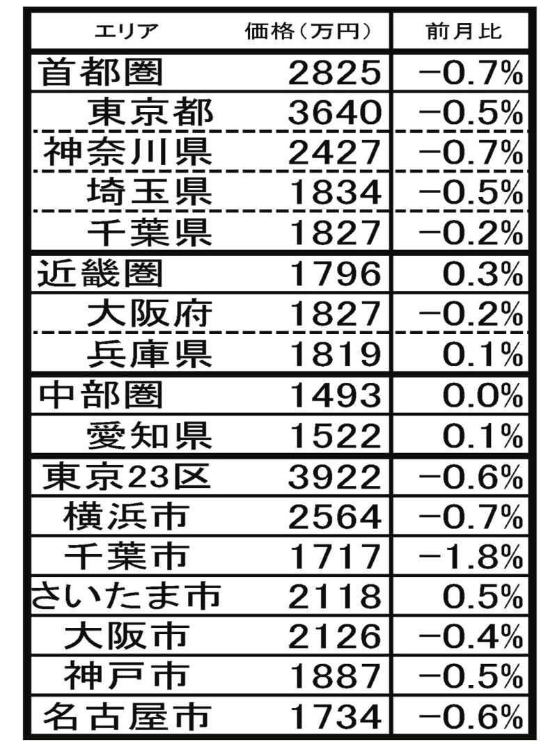 7月の中古マンション価格
