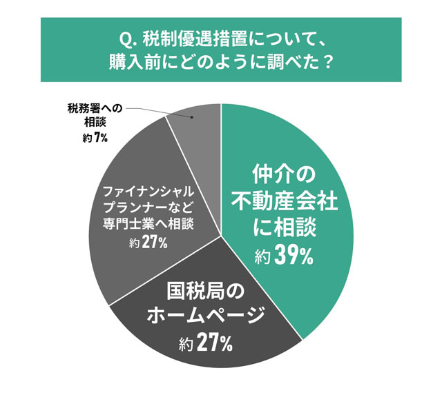 MEMOCO調べ 専門家に6割がアドバイス仰ぐ 中古マンション選びと税制優遇