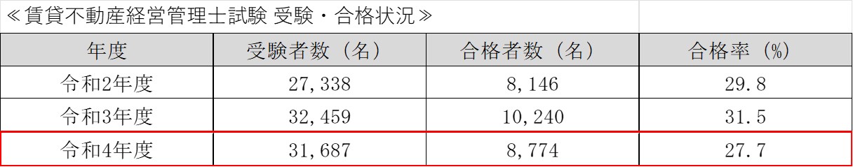 賃貸不動産経営管理士 22年度試験合格ライン34点