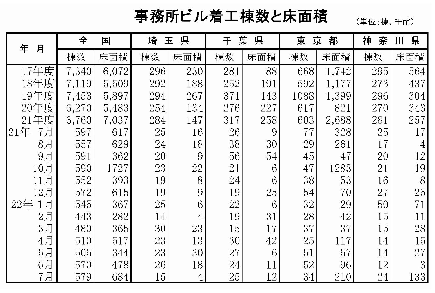都市部は前年同月比4割減　大阪市が東京23区を上回る　マンション着工・7月