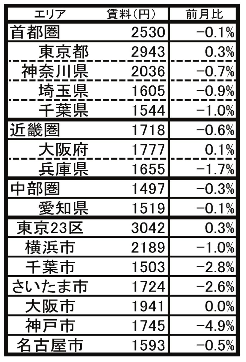 2月分譲マンション賃料