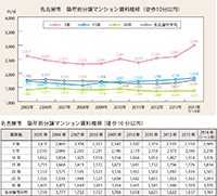 三大都市圏 分譲マンション賃料の徹底研究 Ⅰ.分譲マンションの賃料推移