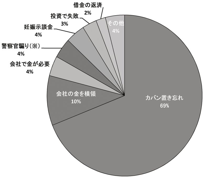オレオレ詐欺のだまし文句(警視庁調べ)「カバン忘れ」が約7割と圧倒的に多い状況(※警察官騙り=警察官を装ってだますこと)