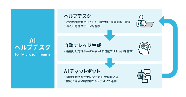 PKSHA Workplace・大和ハウス工業 社内対応を自動化