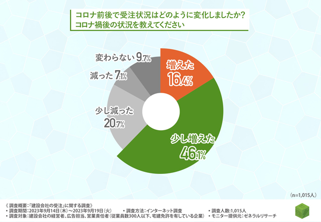 宅建業を兼業する建設会社は今後増加 テナントショップ