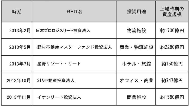 ※各投資法人公表資料を基に日本不動産研究所作成図表２）１３年に新規上場したＪ－ＲＥＩＴ