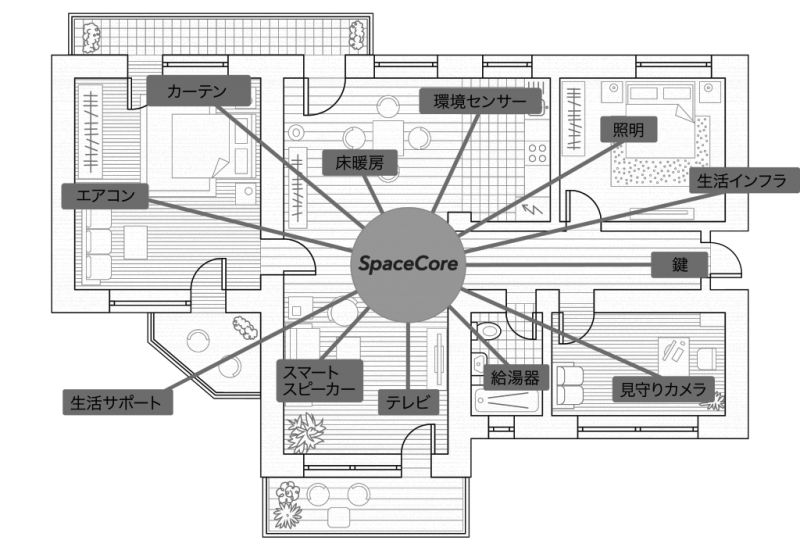 IoT家電をスマートフォン上で一元管理・操作できるアプリ「SpaceCore」(イメージ図参照)