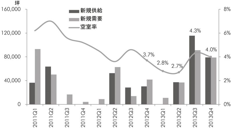 物流施設市場動向