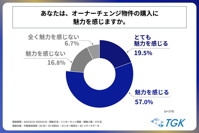 ティーガッツケイ調べ オーナーチェンジ物件購入は4割以上が経験